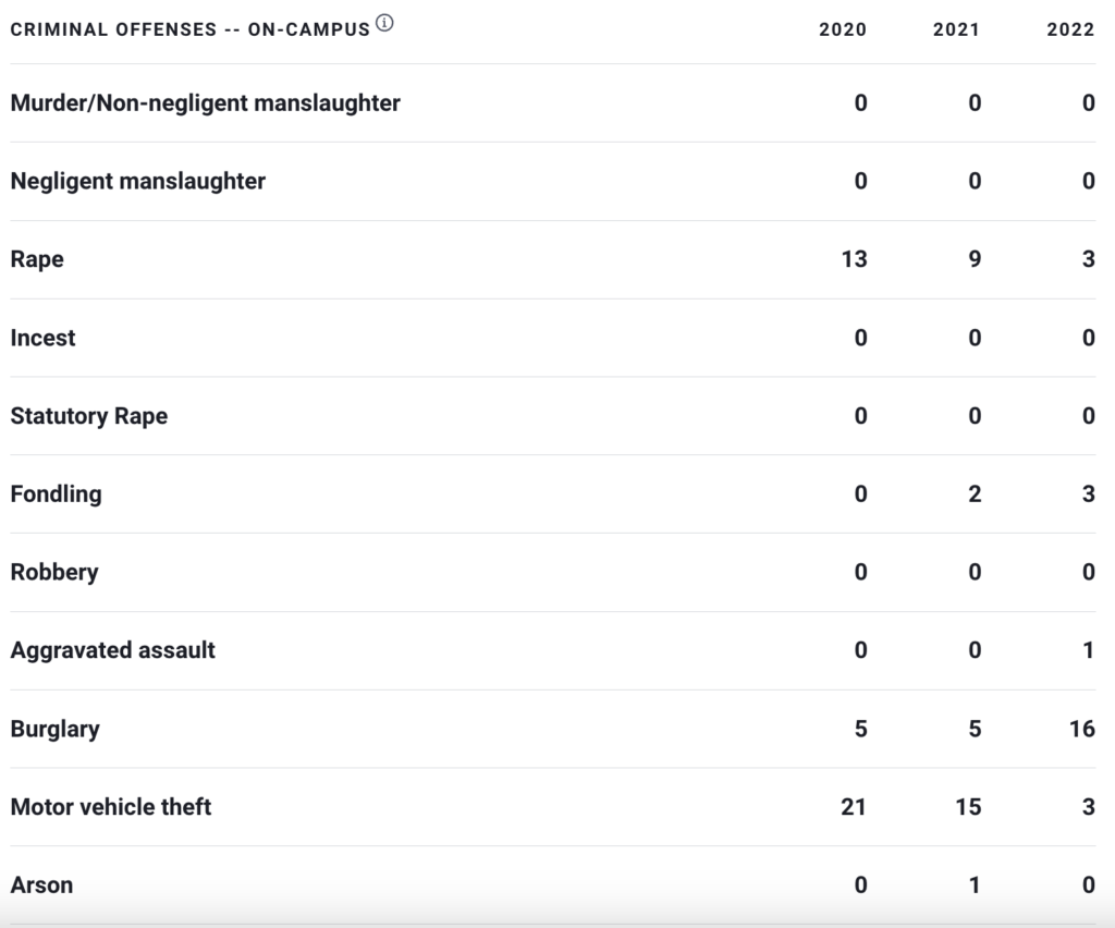 On-Campus Criminal Offenses at Southern Methodist University